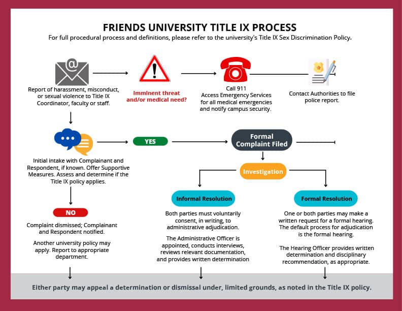 Step 1: Report of harassment, misconduct, or sexual violence to Title IX Coordinator, faculty or staff.

IF imminent threat and/or emergency medical services need, call 911 for all medical emergencies, local law enforcement, and notify campus security.

Step 2: Title IX office takes initial intake from the Complainant and Respondent, if known. Offer Supportive Measures. Title IX Coordinator will assess if the Title IX policy applies.

IF the policy does not apply, the complaint is dismissed; Complainant and Respondent is notified; another university policy may apply and report to appropriate department.

IF the policy does apply, the complaint is moved forward to the Investigation phase.

Step 3: Investigation. Investigators are assigned; they conduct interviews, and compile results in a report. The investigative report is shared with both the Complainant and Respondent to review and comment. 

Informal Resolution: Both parties must voluntarily consent, in writing, to administrative adjudication. The Administrative Officer is appointed, conducts interviews, reviews relevant documentation, and provides written determination.

Formal Resolution: One or both parties may make a written request for a formal hearing. The default process for adjudication is the formal hearing. The Hearing Officer conducts hearing, provides written determination and disciplinary recommendation, as appropriate.

 

Either party may appeal a determination or dismissal under, limited grounds, as noted in the Title IX policy.